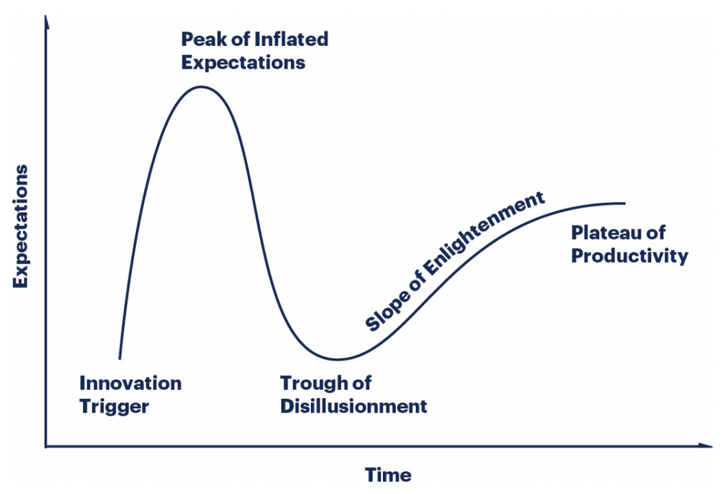 The Gartner Hype Cycle diagram showing the phases of technology adoption