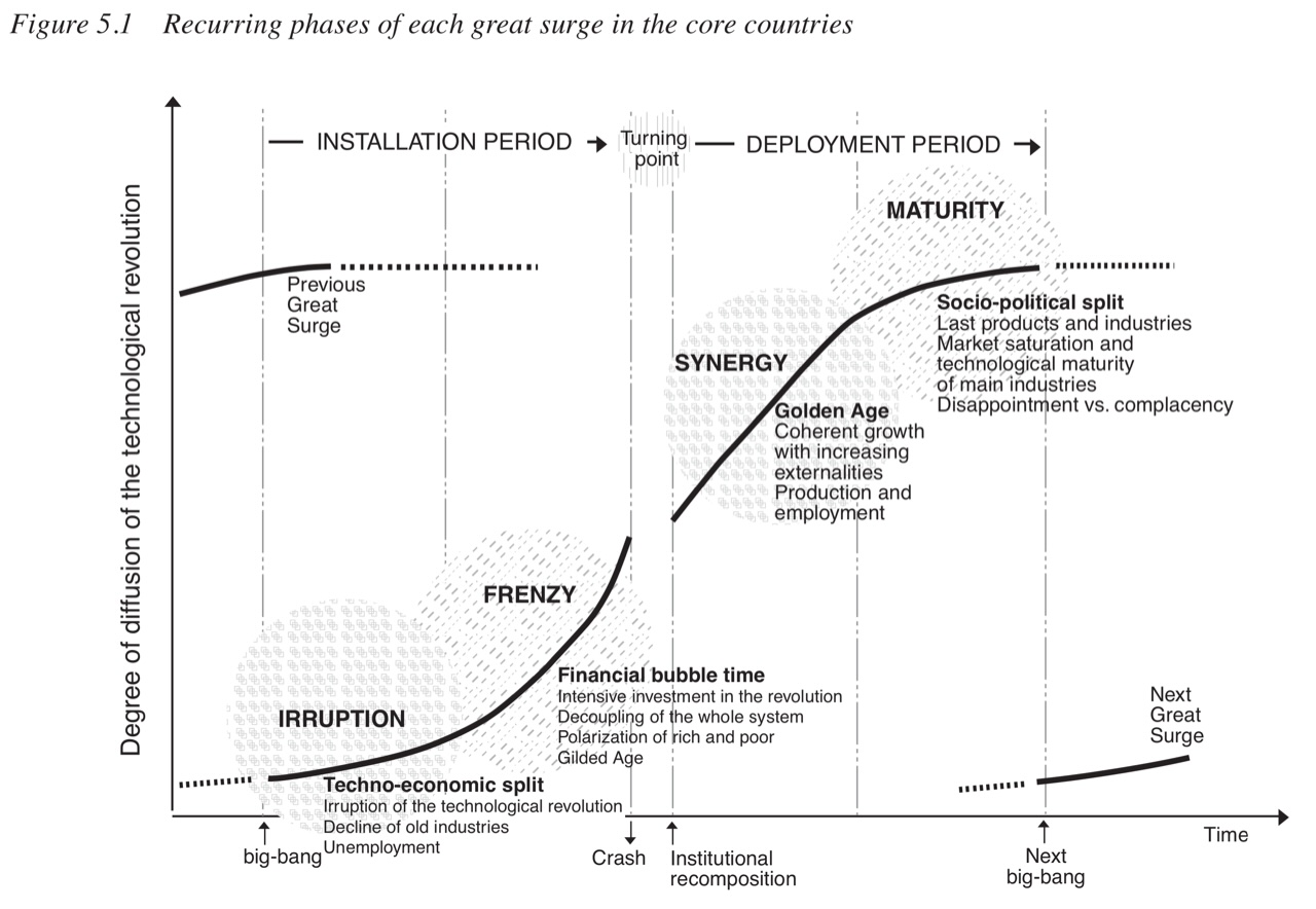 S-curve diagram showing recurring phases of each great surge